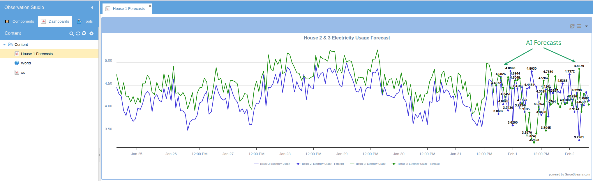 Dashboard chart showing actual stream data alongside the forecast projection &mdash; the result streams written by the forecast model