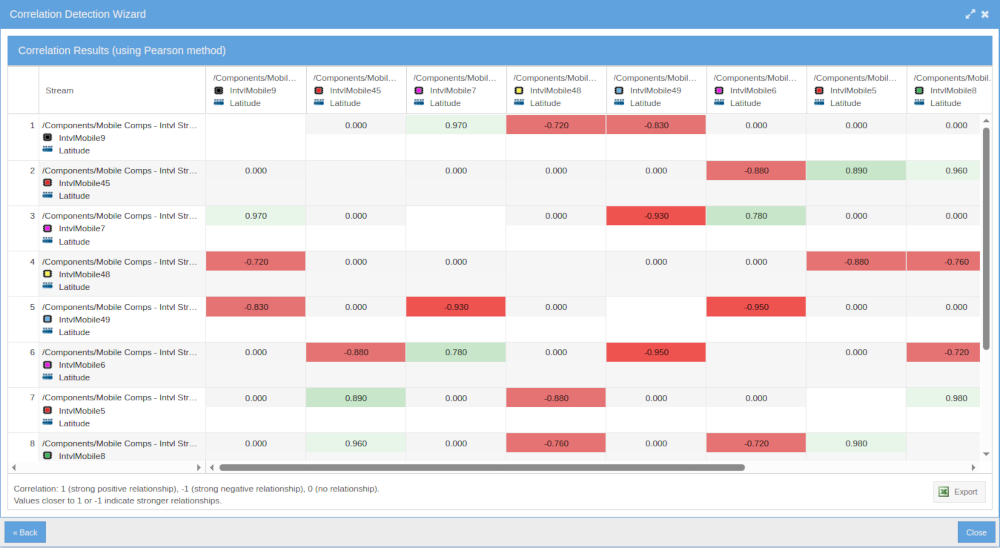Correlation detector results grid showing discovered stream pairs with lag offsets and correlation coefficients