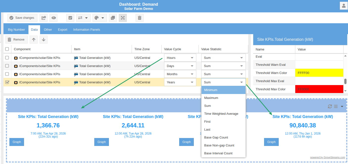 Solar Farm Demo dashboard with four Big Number widgets all sourcing 'Site KPIs &rarr; Total Generation (kW)' &mdash; each widget configured with a different roll-up cycle (hourly, daily, monthly, yearly) and showing live values