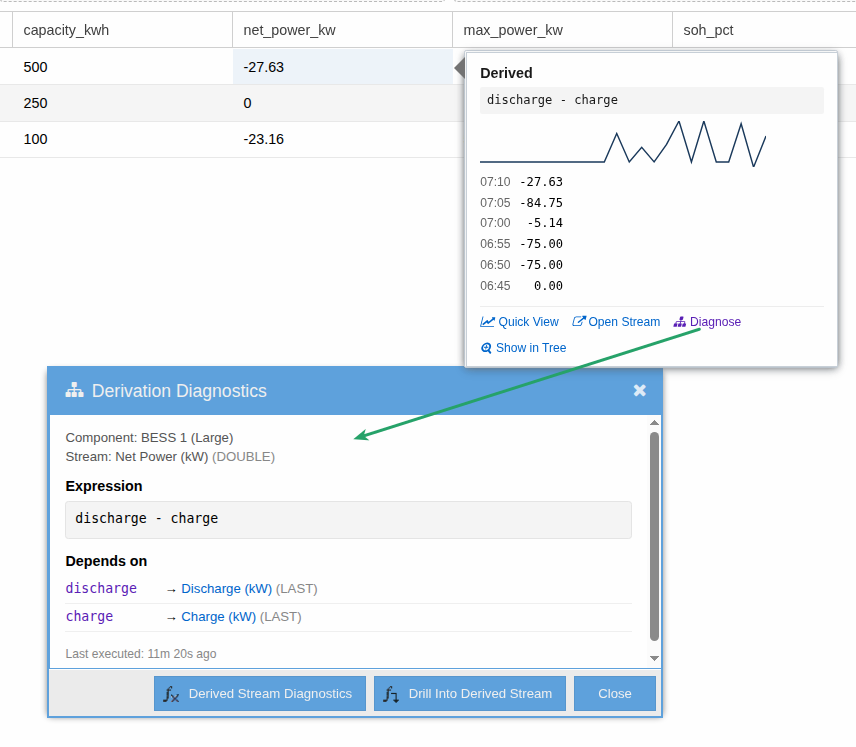 GetData hover on a derived cell ('Derived: discharge - charge') with sparkline and recent samples; Derivation Diagnostics window open below showing component, stream, expression, and clickable dependents