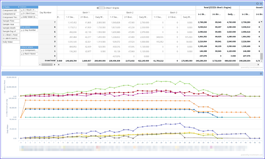 Pivot table with row/column dimension selectors at the top and three multi-line charts beneath, showing aggregated stream data plotted alongside the pivot grid